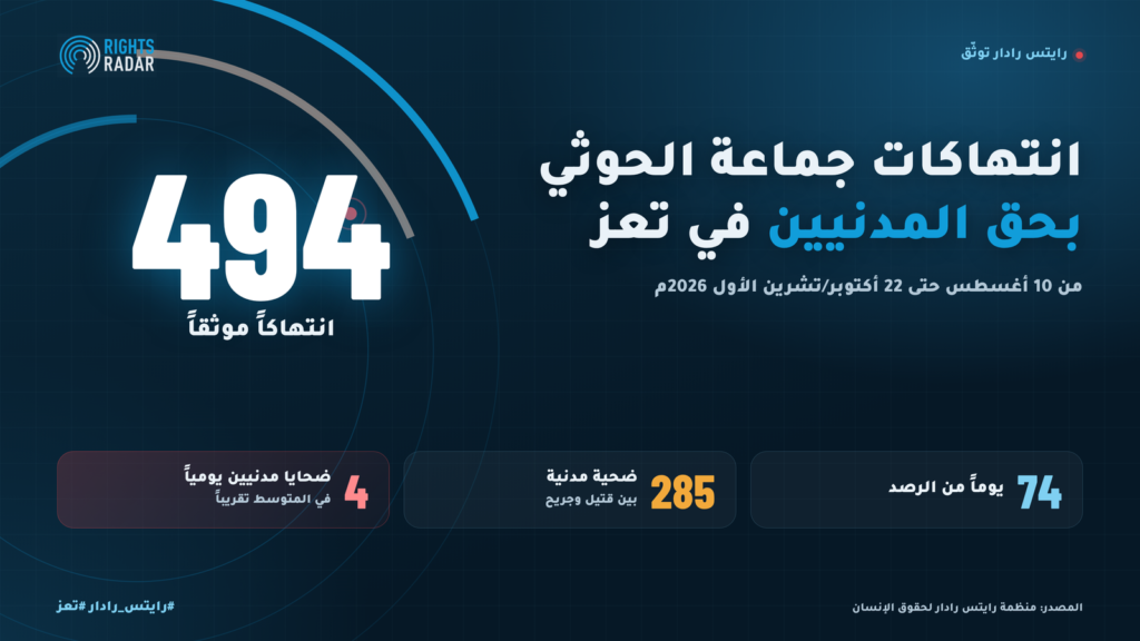 تعز: 494 انتهاكاً من جانب الحوثيين ضد المدنيين في 74 يوماً