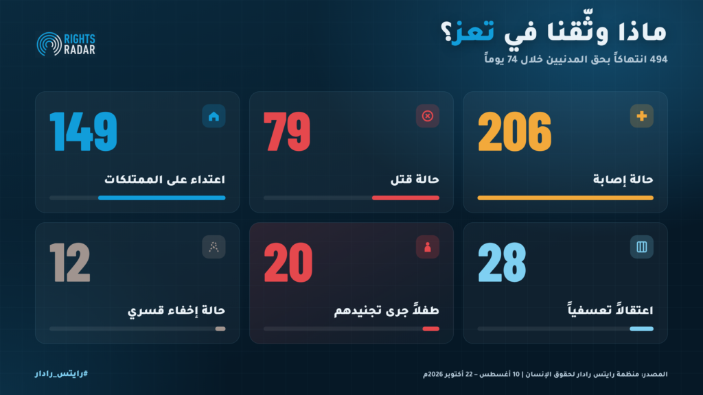 تعز: 494 انتهاكاً من جانب الحوثيين ضد المدنيين في 74 يوماً