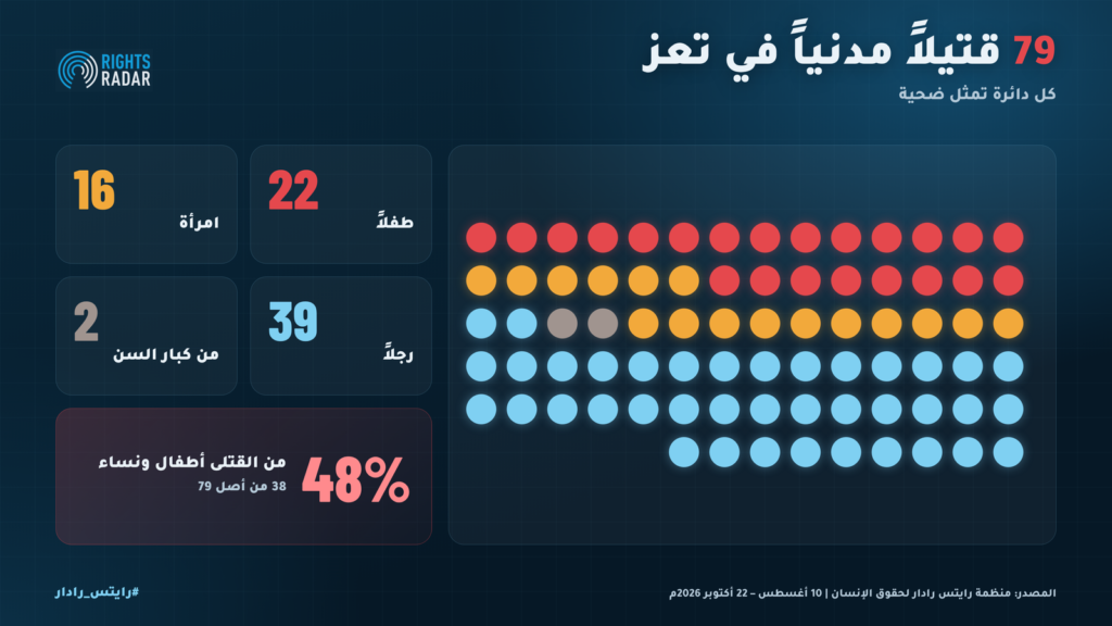 تعز: 494 انتهاكاً من جانب الحوثيين ضد المدنيين في 74 يوماً