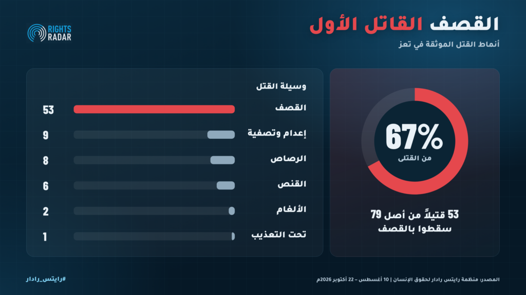 تعز: 494 انتهاكاً من جانب الحوثيين ضد المدنيين في 74 يوماً