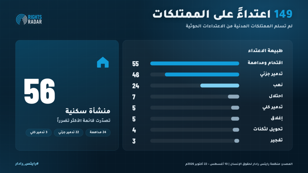 تعز: 494 انتهاكاً من جانب الحوثيين ضد المدنيين في 74 يوماً