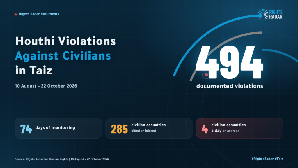 Taiz: 494 Houthi Violations Against Civilians in 74 Days