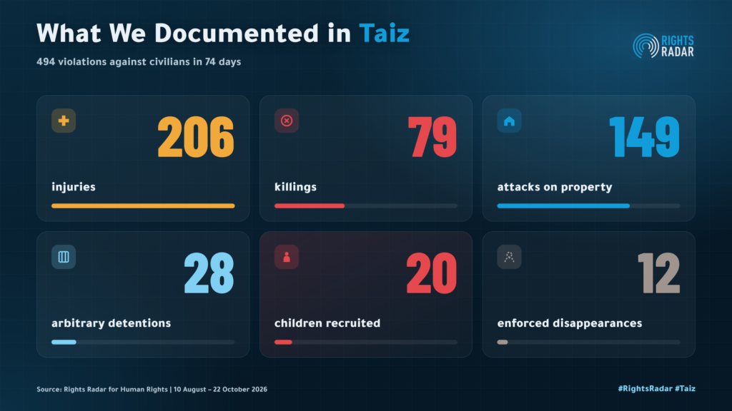 Taiz: 494 Houthi Violations Against Civilians in 74 Days