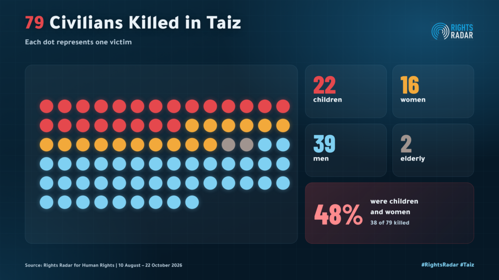 Taiz: 494 Houthi Violations Against Civilians in 74 Days