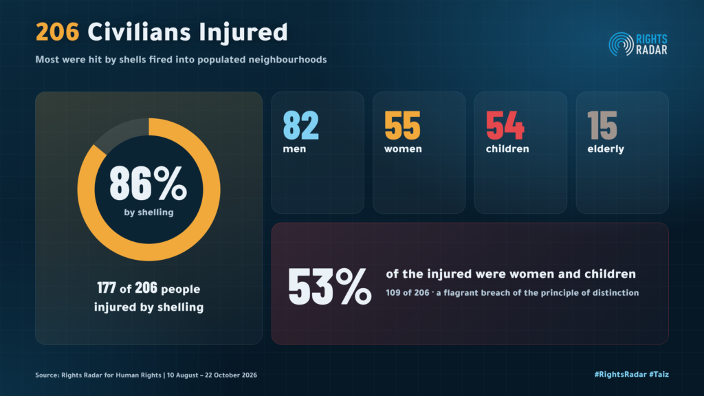 Taiz: 494 Houthi Violations Against Civilians in 74 Days